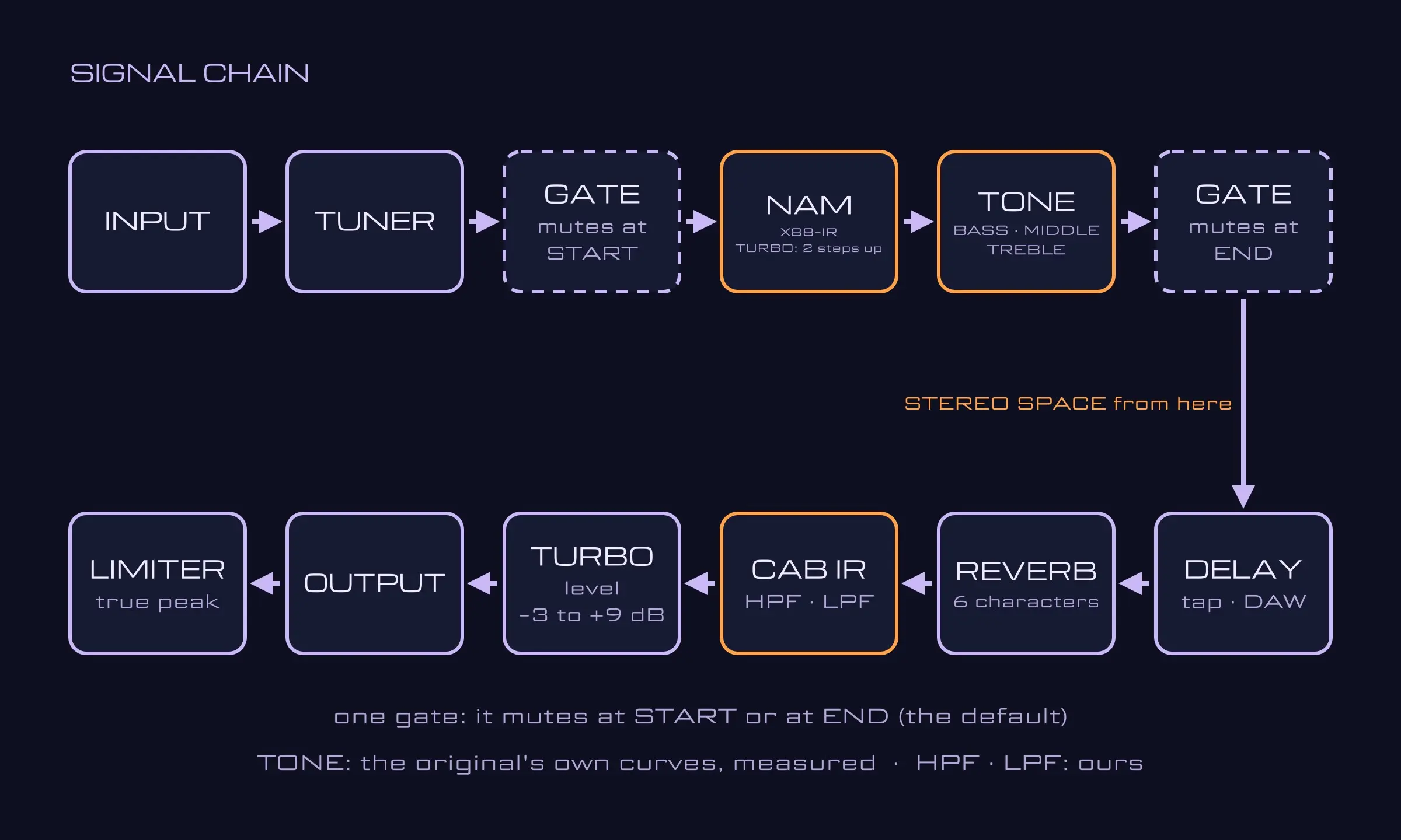 Путь сигнала: INPUT → TUNER → GATE → NAM X88-IR → темброблок → GATE → DELAY → REVERB → CAB IR → TURBO → OUTPUT → LIMITER