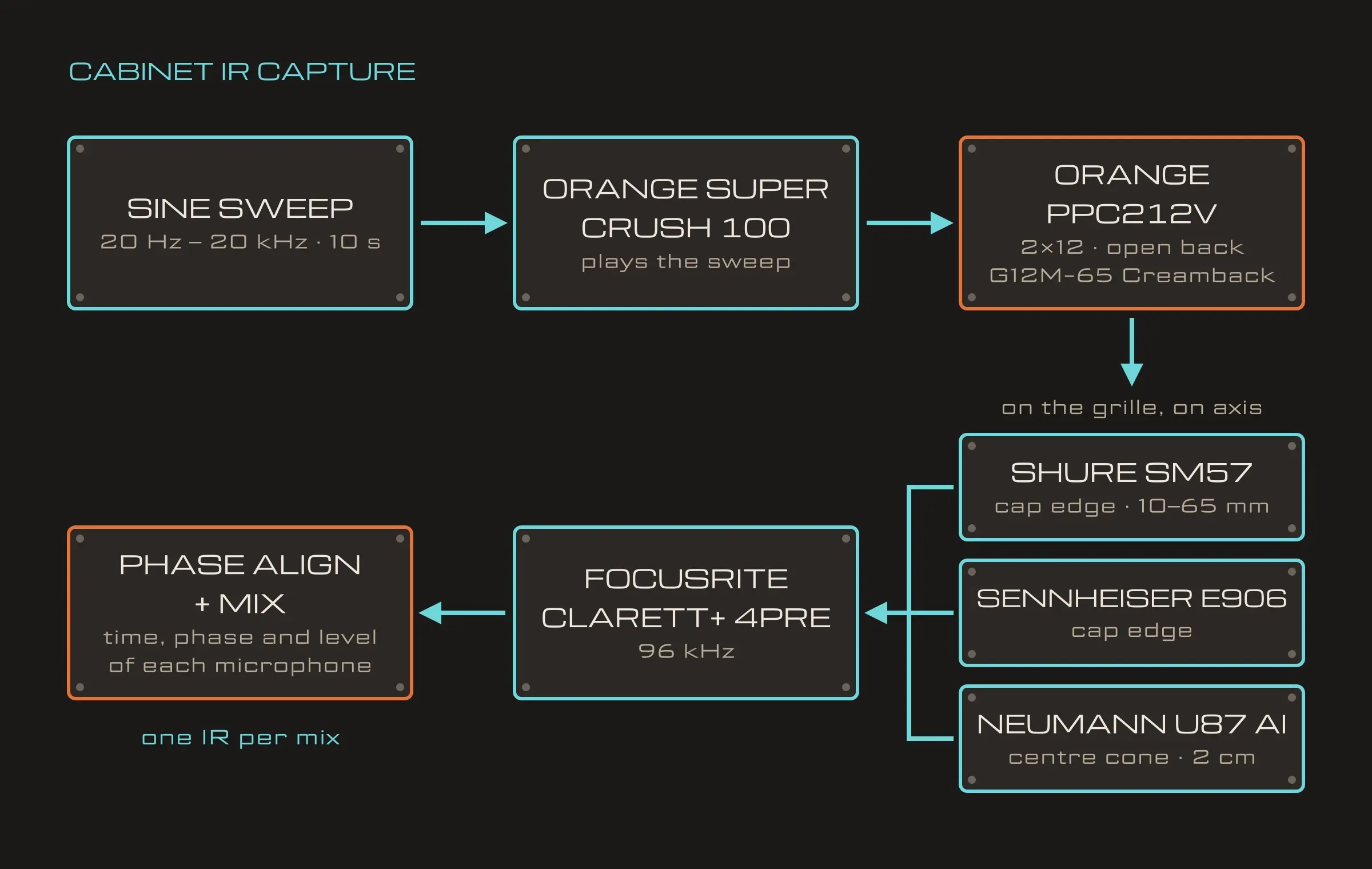 Cabinet capture: sweep → Orange Super Crush 100 → Orange PPC212V → Shure SM57, Sennheiser e906, Neumann U87 Ai → Focusrite Clarett+ 4Pre → phase alignment and mix