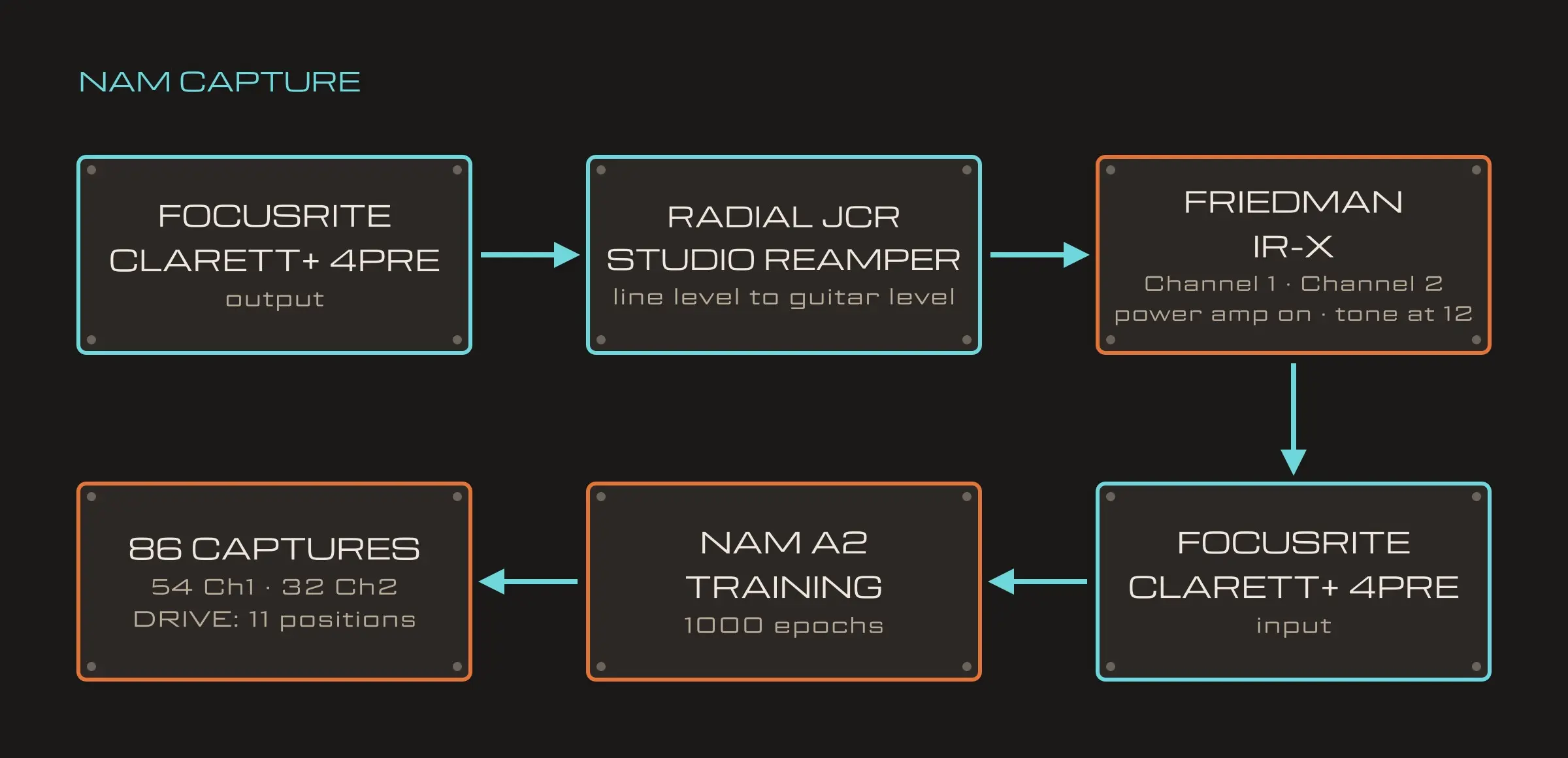 Capture chain: Focusrite Clarett+ 4Pre → Radial JCR Studio Reamper → Friedman IR-X → Focusrite Clarett+ 4Pre → NAM A2 training