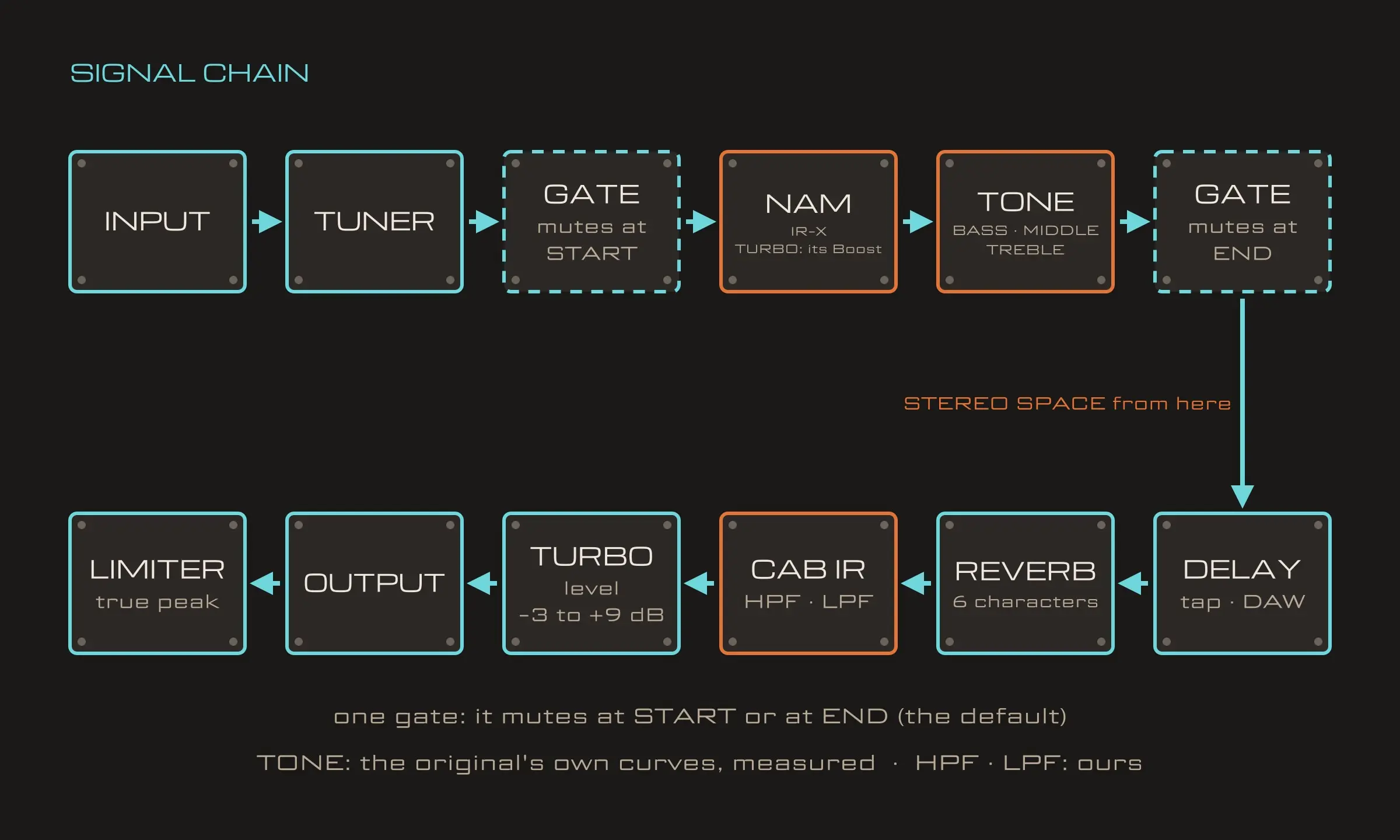 Signal chain: INPUT → TUNER → GATE → NAM Friedman IR-X → tone stack → GATE → DELAY → REVERB → CAB IR → TURBO → OUTPUT → LIMITER