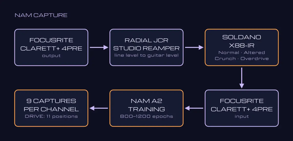 Схема захвата: Focusrite Clarett+ 4Pre → Radial JCR Studio Reamper → Soldano X88-IR → Focusrite Clarett+ 4Pre → обучение NAM A2