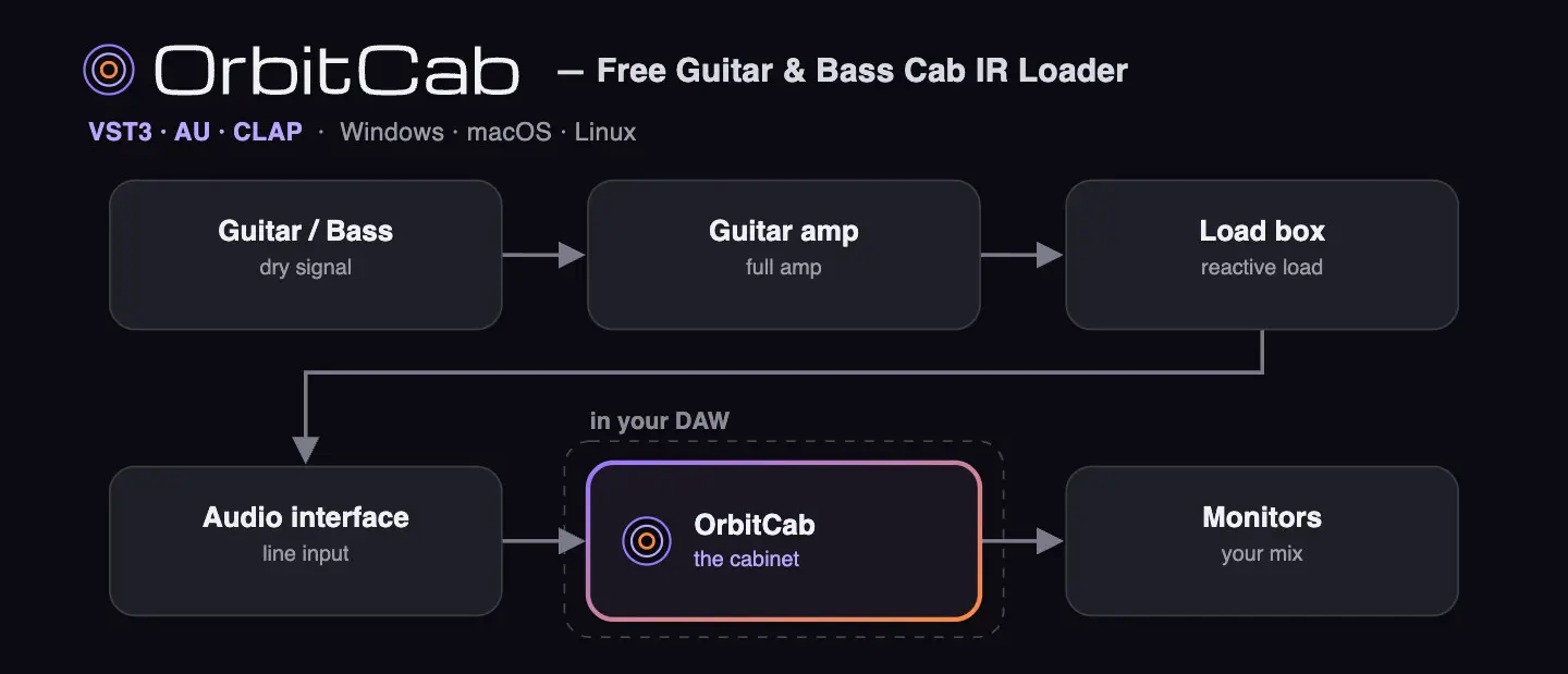 OrbitCab — Loader di IR per cabinet di chitarra e basso, gratuito (VST3/AU/CLAP)