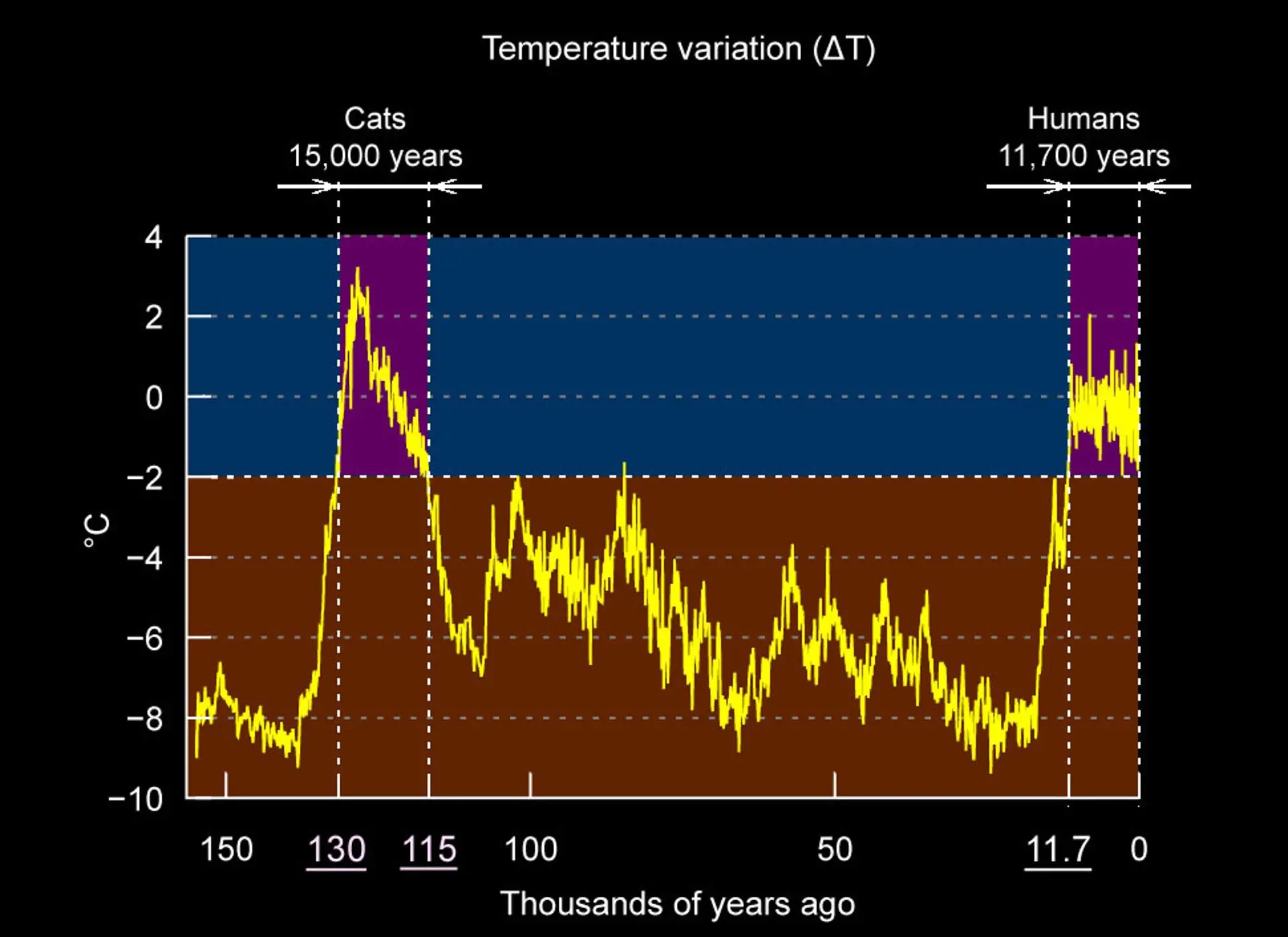Last 150,000 Years