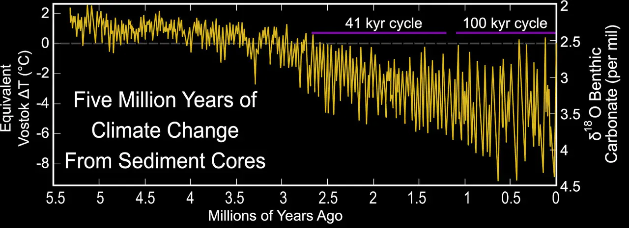 Last 5,000,000 Years