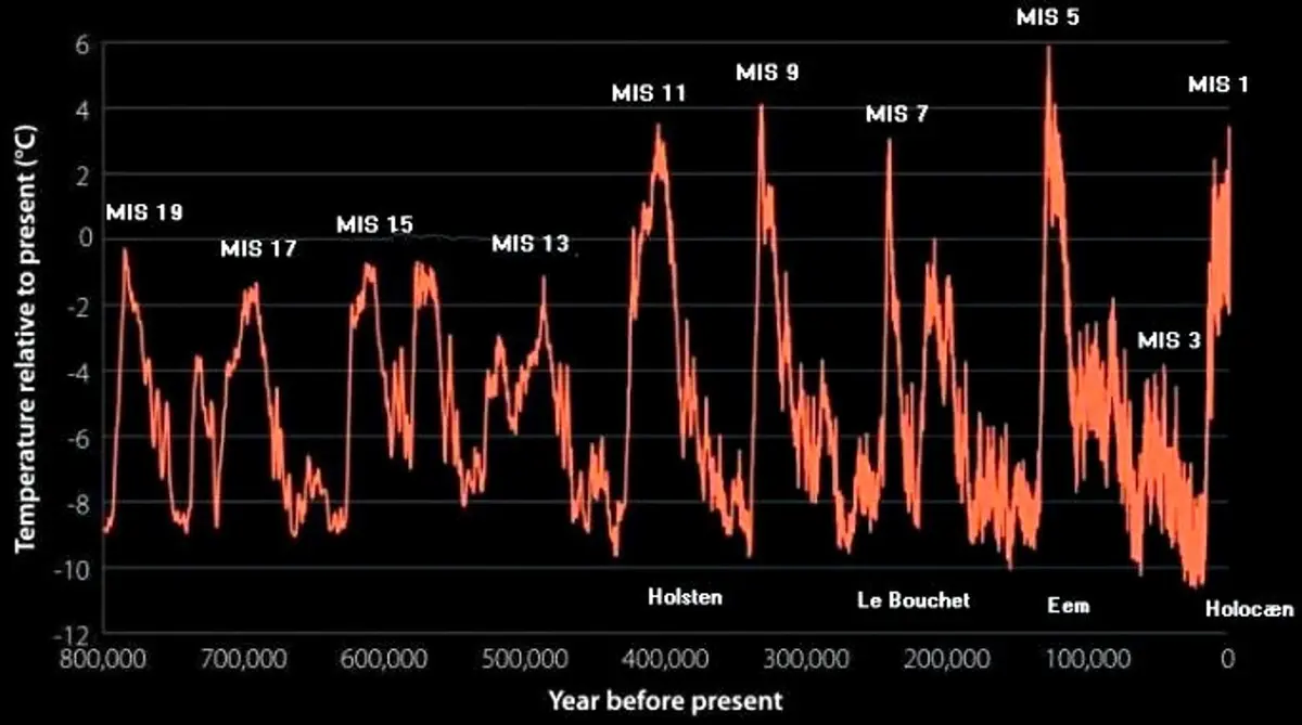 Last Glacial Period