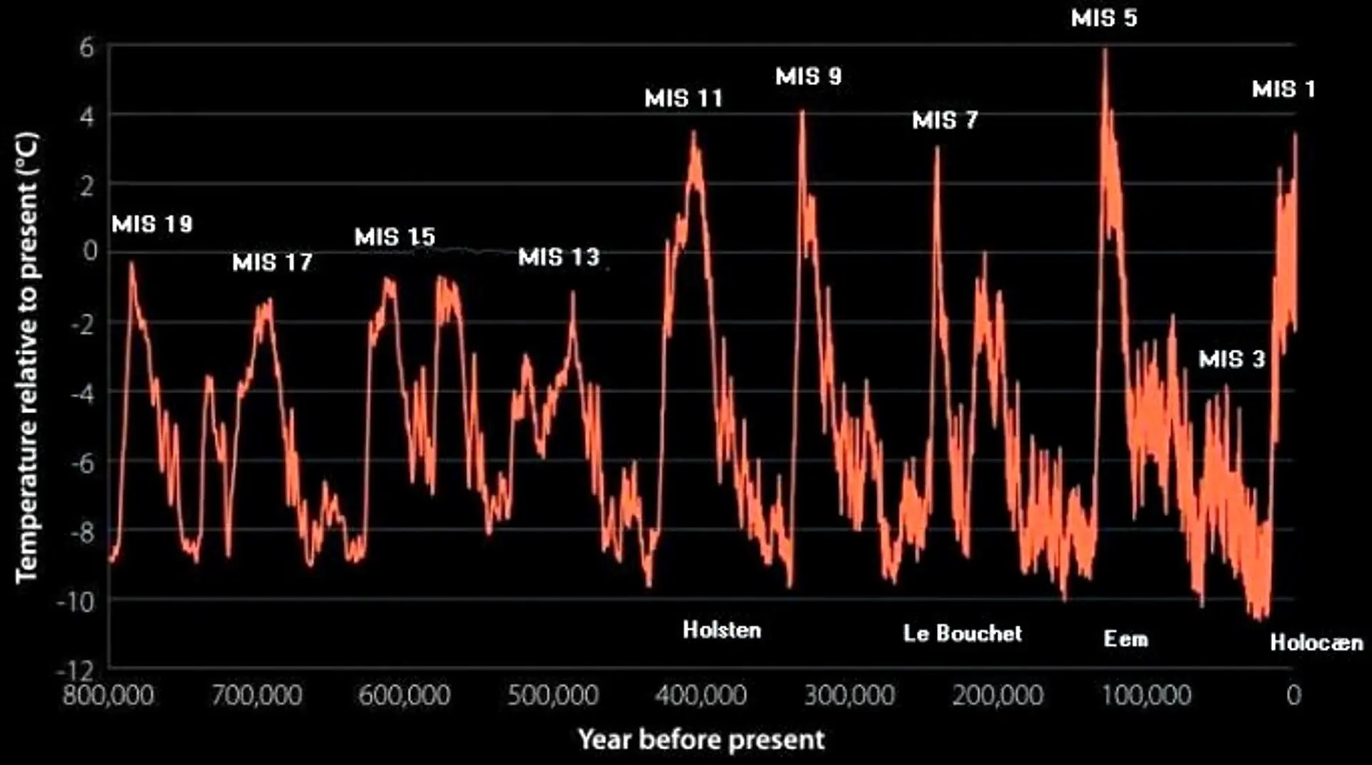 Last Glacial Period